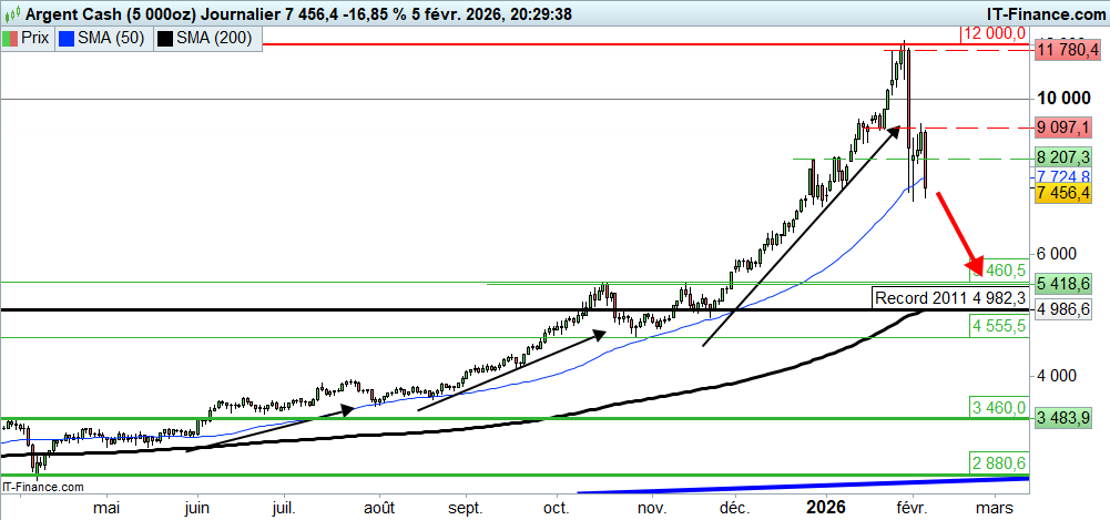 Prévisions du cours de l'Argent Silver
